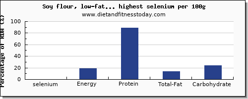 selenium and nutrition facts in soy products per 100g